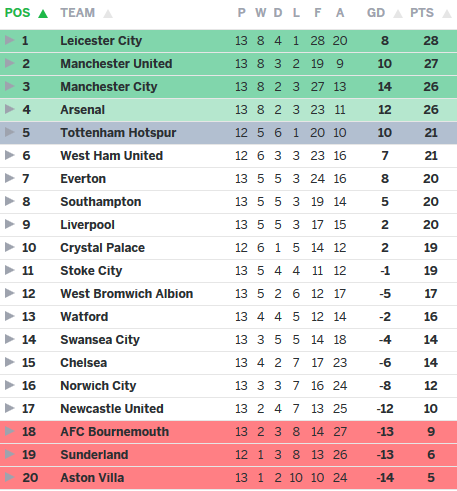 epl_table_22nov2015